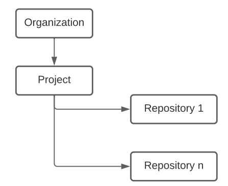 Azure DevOps Structure